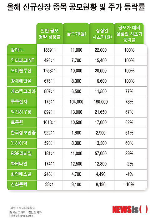 【서울=뉴시스】김민호 기자 = 올해 신규상장 종목 공모현황 및 주가 등락률 minho@newsis.com