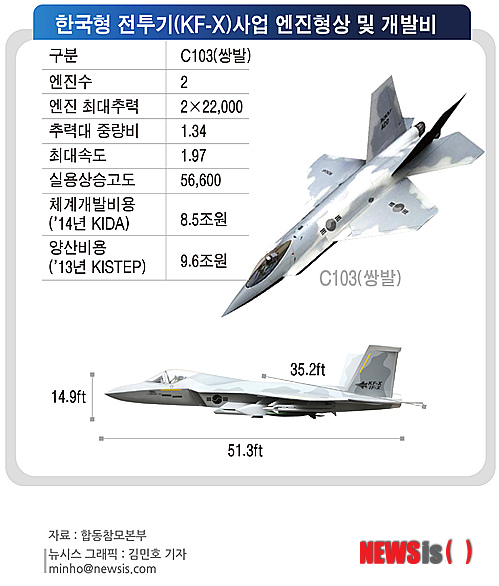 【서울=뉴시스】김민호 기자 = 한국형 전투기(KF-X)사업 엔진형상 및 개발비 minho@newsis.com