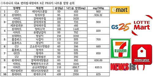 【서울=뉴시스헬스/뉴시스】 국내 3대 편의점ㆍ대형마트 6곳에서 각각 직접 생산ㆍ판매 중인 PB과자들의 나트륨 함량을 비교한 순위표. 강태현 기자 letmesee@newsishealth.com