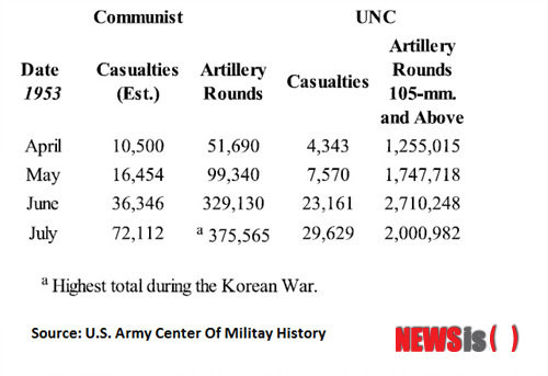 【뉴욕=뉴시스】노창현 특파원 = 초대 대통령 이승만의 ‘영웅적 결단’으로 평가되는 휴전 직전 반공 포로 석방으로 3만여 명의 아군 젊은이들이 추가 희생됐다는 충격적인 주장이 제기됐다. 로스앤젤레스의 언론인 김태환 남가주한인하버드동창회장은 9일 뉴시스와의 인터뷰에서 “반공 포로 석방(1953년 6월18일) 열흘 전에 이미 연합군과 공산군은 포로 송환을 포로들의 자유 의사에 따르기로 합의했다”며 관련 자료를 제시했다. 그는 “반공 포로 석방은 이승만이 중공군의 ‘6월 공세’ 참패를 숨기고 휴전을 막기 위한 꼼수로 휴전 직전 ‘7월 대공세’를 유발, 아군의 엄청난 희생이 초래됐다”고 안타까워 했다. 사진은 미8군의 공식 보고서에 나타난 휴전 직전 아군과 공산군 사상자 자료. 2014.11.09.<자료=김태환 회장 제공>&nbsp; robin@newsis.com