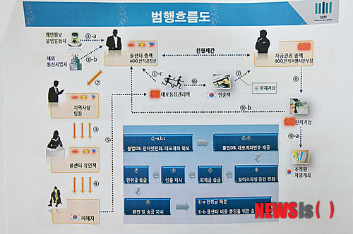 【광주=뉴시스】배동민 기자 = 이두식 광주지검 차장검사가 19일 지검 5층 회의실에서 400억원대 최대 규모 '보이스피싱' 조직 적발 결과를 발표하고 있다. 광주지검 형사2부(부장검사 윤대진)는 이날 전직 경찰을 포함한 보이스피싱 조직을 적발, 26명을 구속기소했다. 사진은 범행흐름도. 2014.11.19 guggy@newsis.com