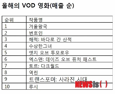 【서울=뉴시스】김태은 문화전문기자 = 유료방송 서비스를 통해 가장 많은 VOD 수익을 거둔 영화는 디즈니 애니메이션 ‘겨울왕국’인 것으로 조사됐다. tekim@newsis.com