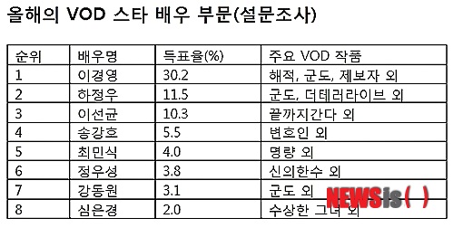 【서울=뉴시스】김태은 문화전문기자 = 유료방송 서비스를 통해 가장 많은 VOD 수익을 거둔 영화는 디즈니 애니메이션 ‘겨울왕국’인 것으로 조사됐다. tekim@newsis.com