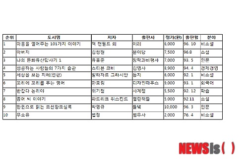 【서울=뉴시스】90년대 베스트셀러
