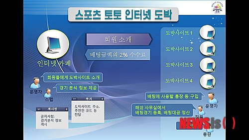 【창원=뉴시스】강승우 기자 = 창원지검 특수부는 인터넷 카페 운영자 A(31)씨와 도박사이트 운영자 B(43)씨 등 4명을 구소기소하고 인터넷 카페 스텝 C(31)씨, 도박사이트 총판 D(35)씨, 대포통장 양도인 E(36)씨 등 4명을 불구속기소했다고 27일 밝혔다.&nbsp; 이들은 스포츠토토 동호회를 가장한 카페를 개설해 4300여 명의 회원에게 속칭 '가놀(가족놀이터)' 등 은어로 표시하는 도박사이트를 소개한 것으로 조사됐다.&nbsp; 사진은 검찰에 적발된 이들의 범행 개요도. 2015.01.27. (사진= 창원지검 제공)&nbsp; photo@newsis.com 