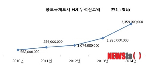【서울=뉴시스】유희연 기자 = 송도국제도시 외국인직접투자(FDI) 누적신고액.  lovely_jh@newsis.com