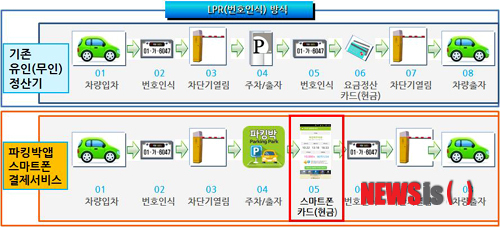 【서울=뉴시스】유희연 기자 = '주차관제 시스템'을 설치한 주차장에서는 주차비를 실시간으로 어플리케이션(앱)에서 결제한 후 출차를 할 수 있다. 앱에서 심야일일주차권을 결제하고, 해당 주차장에 진입하면 차량번호 판인식시스템(LPR)이 차량를 인식해 차단기를 올려준다.&nbsp; lovely_jh@newsis.com 