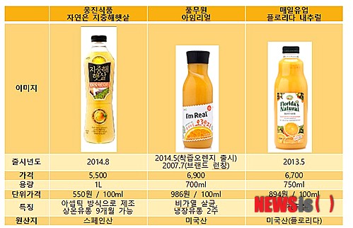 정체된 주스 시장, 100% 착즙주스로 반전 노린다