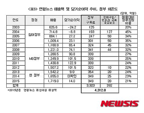 【서울=뉴시스】<연합뉴스 매출액 및 당기순이익 추이, 정부 의존도>