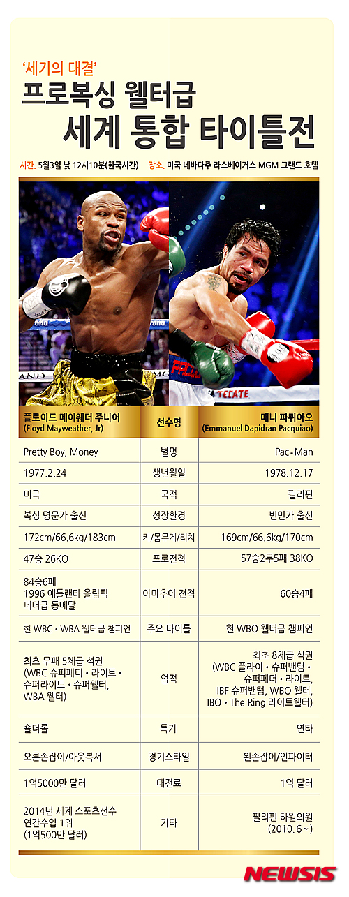 세기의 대결]①메이웨더vs파퀴아오 '극과극' 대결의 승자는?