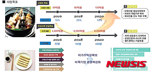 【부산=뉴시스】허상천 기자 = 부산시는 부산어묵 창조경제혁신사업 일환으로 오는 15일 오후2시 시청 12층 국제소회의실에서 ‘부산어묵의 중장기 발전 및 안전성 관리방안’ 간담회를 개최한다고 14일 밝혔다. 이날 간담회는 ㈔부산어묵전략식품사업단 김형광 단장을 비롯한 회원사 대표와 부산식약청·국립수산물품질관리원 부산지원 관계자 등이 참석한 가운데 ‘부산어묵의 중장기 발전 방안’ 설명 후 안전성 등에 대해 토론을 벌일 계획이다. 2015.05.14. (사진 = 부산시 제공)&nbsp; photo@newsis.com