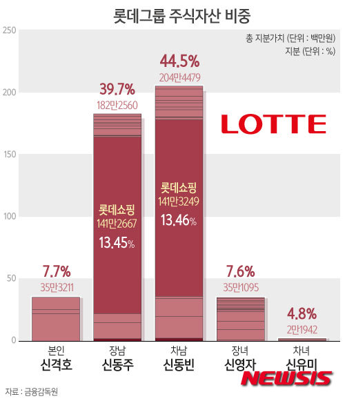 【서울=뉴시스】윤정아 기자 = 금융감독원에 따르면 롯데그룹 지분 구조에 있어 차남인 신동빈 한국 롯데그룹 회장은 장남 신동주 전 부회장(39.7%) 보다 4.8% 많은 44.5%로 나타났다.&nbsp; yoonja@newsis.com
