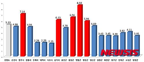 강원도 지역별 개별공시지가 변동률.