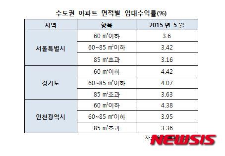 【서울=뉴시스】<수도권 아파트 면적별 임대수익률>