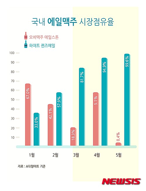 【서울=뉴시스】김민호 기자 = 국내 에일맥주 시장점유율 minho@newsis.com