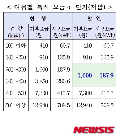 여름철 전기요금 특례요금표