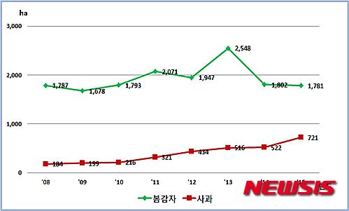 강원도내 연도별 봄감자, 사과 재배면적 추이.