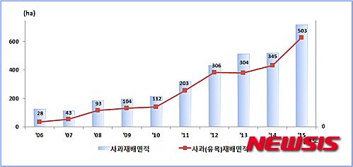 강원도 사과 재배면적 추이.