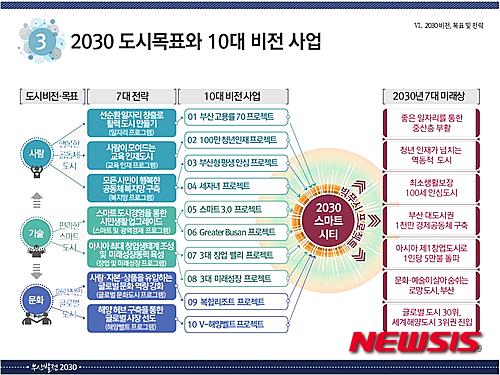 【부산=뉴시스】허상천 기자 = 부산시는 민선 6기 출범 1주년을 맞아 1일 스마트 부산의 비전을 담은 ‘부산비전 2030’을 발표했다. 2015.07.01. (그래픽 = 부산시 제공)&nbsp; photo@newsis.com