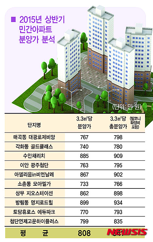 【광주=뉴시스】송창헌 기자 = 부동산 전문사이트인 사랑방부동산(srbhome.co.kr)이 올 상반기 광주에서 분양한 민간 아파트 분양가를 조사한 결과 발코니 확장비를 포함한 총분양가가 3.3㎡당 841만 원인 것으로 나타났다고 7일 밝혔다. 2015.07.07 (그래픽=사랑방부동산 제공)&nbsp; photo@newsis.com