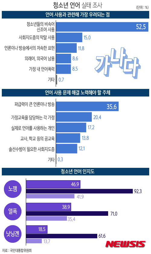 【서울=뉴시스】윤정아 기자 = 대통령 소속 국민대통합위원회가 청소년들이 주로 이용하는 웹사이트 게시글 총 13만2244건을 분석한 결과, 언어 사용과 관련해 가장 우려되는 것은 '청소년들의 비속어·신조어' 사용으로 나타났다(52.5%) yoonja@newsis.com