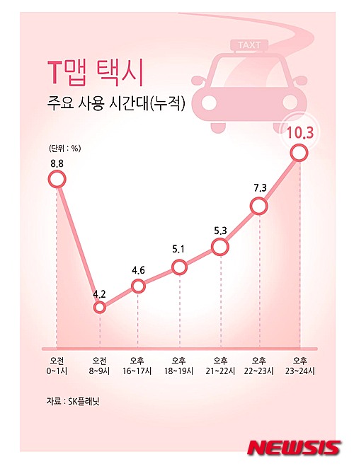 【서울=뉴시스】김민호 기자 = T맵 택시 주요 사용 시간대(누적)&nbsp; minho@newsis.com