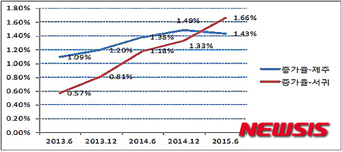 【제주=뉴시스】강정만 기자 = 제주특별자치도는 제주 인구 증가세가 올해 들어 더욱 두드러져 6월말 현재 제주도의 인구는 지난해 말보다 9282명이 늘어난 63만832명으로 나타났다고 19일 밝혔다. 지금의 추세가 지속된다면 올해 말 제주인구는 64만명을 넘어설 것으로 예상되고 있다. 사진은 2013년 6월부터 올 6월까지 제주도의 인구증가를 비교한 도표. 2015.07.19 (도표=제주도청 제공).&nbsp; photo@newsis.com