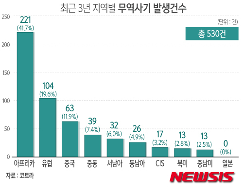 【서울=뉴시스】윤정아 기자 = 코트라가 29일 발표한 '무역사기 발생현황 및 대응책' 보고서에 따르면 무역사기가 가장 많이 발생하는 지역은 아프리카로 전체의 41.7%인 221건으로 나타났다. yoonja@newsis.com