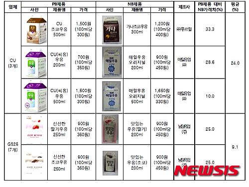 【세종=뉴시스】이예슬 기자 = 편의점 유통업체 브랜드(PB) 제품이 제조업체 고유 브랜드(NB) 제품보다 최대 30%, 평균 20% 이상 저렴한 것으로 나타났다. (제공=한국소비자원)&nbsp; ashley85@newsis.com
