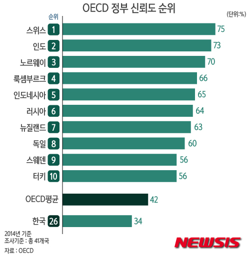 【서울=뉴시스】윤정아 기자 = 9일 경제협력기구(OECD)의 '한눈에 보는 정부 2015(Government at a Glance 2015)' 보고서에 따르면, 2014년 기준 한국정부에 대한 국민의 신뢰도는 41개국 중 26위에 머물렀다.&nbsp; yoonja@newsis.com