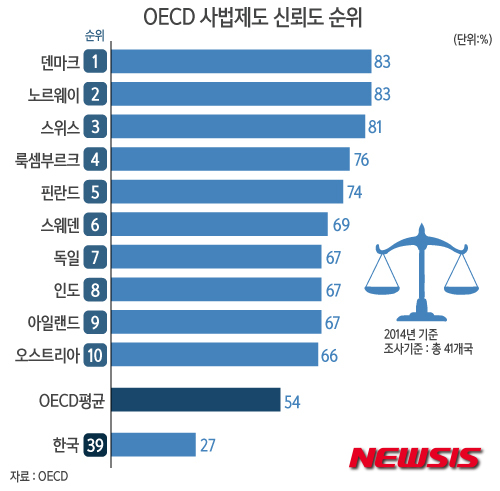 【서울=뉴시스】윤정아 기자 = 9일 경제협력기구(OECD)의 '한눈에 보는 정부 2015(Government at a Glance 2015)' 보고서에 따르면, 2014년 기준 한국사법제도에 대한 국민의 신뢰도는 41개국 중 하위권인 39위에 머물렀다.&nbsp; yoonja@newsis.com