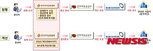 해외 사이트 접속차단 절차 개선 설명도(사진=문체부)