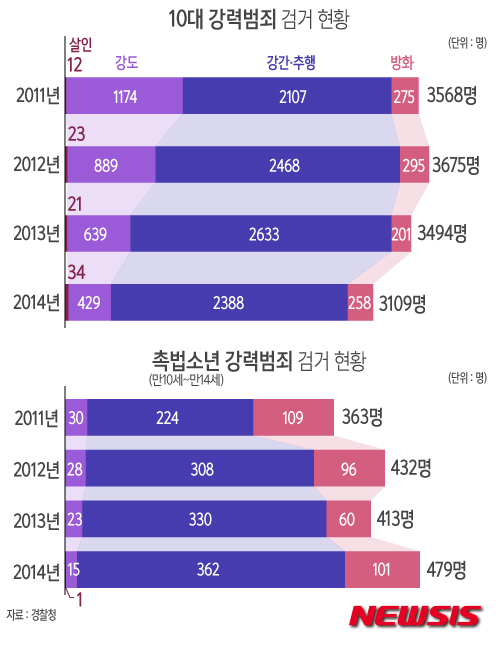 【서울=뉴시스】윤정아 기자 = 23일 경찰청에 따르면 2010년부터 2014년까지 4대 강력범죄로 검거된 10대(만10세~만18세)는 모두 1만3846명으로 확인됐다. 그중 법적으로 처벌받지 않는 연령대인 '촉법소년'(만10세~만14세)에 의한 범죄가 점차 늘고 있는 것으로 드러났다. yoonja@newsis.com