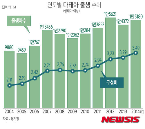【서울=뉴시스】윤정아 기자 = 통계청에 따르면 지난해 다태아(쌍태아 이상)는 1만5180명으로 전년 1만4372명에 비해 808명이 증가했다. 총 출생아 중 다태아 구성비는 3.49%로 전년 3.29%보다 0.2%포인트 증가했다.&nbsp; yoonja@newsis.com