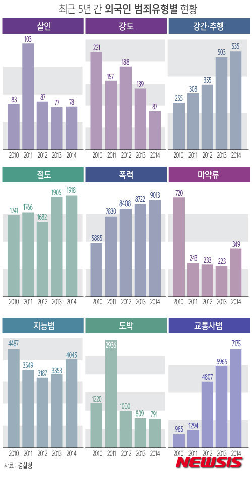 【서울=뉴시스】윤정아 기자 = 경찰청은 지난 5년간 외국인이 저지른 강간·절도·폭력·사기 등의 범죄를 13만1184건으로 집계했다. yoonja@newsis.com