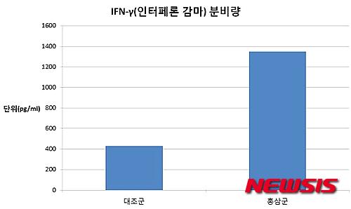 【서울=뉴시스】유희연 기자 = 홍삼을 복용하자 항암효과에 관여하는 면역물질인 사이토카인 인터페론 감마(IFN-γ)의 분비량이 3배 이상 늘어나 홍삼의 뛰어난 항암효과가 입증됐다. lovely_jh@newsis.com