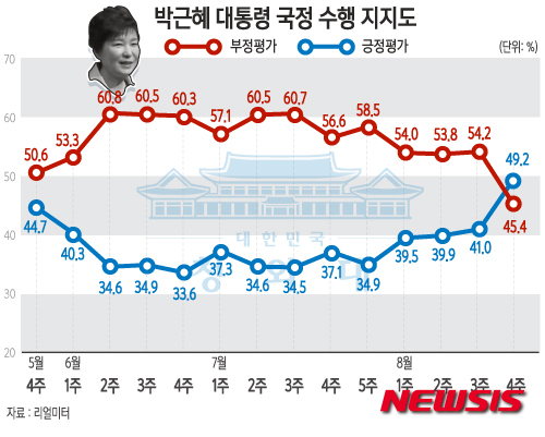 【서울=뉴시스】윤정아 기자 = 31일 여론조사 전문기관 리얼미터의 8월 4주차 주간집계에 따르면, 박근혜 대통령의 국정수행에 대한 긍정적 평가는 지난 주보다 8.2%포인트 상승한 49.2%, 부정적 평가는 8.8%포인트 하락한 45.4%로 나타났다. yoonja@newsis.com