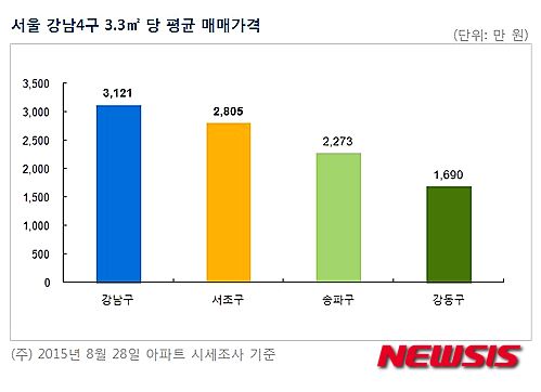 【서울=뉴시스】<서울 강남4구 3.3㎡ 당 평균 매매가격>