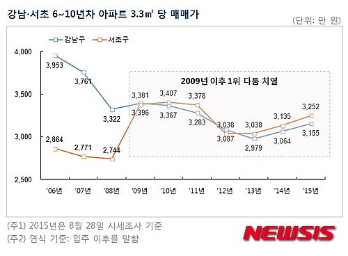【서울=뉴시스】<강남∙서초 6~10년차 아파트 3.3㎡당 매매가>