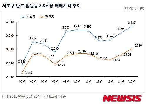 【서울=뉴시스】<서초구 반포∙잠원동 3.3㎡당 매매가격 추이>