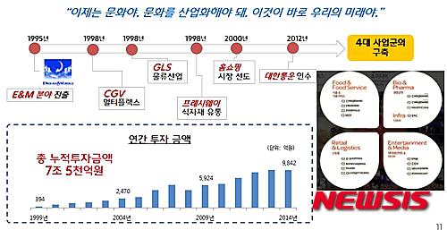 '식품회사'에서 '글로벌문화기업'으로 성장한 CJ20년.