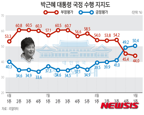 【서울=뉴시스】윤정아 기자 = 여론조사 전문기관 리얼미터가 조사한 9월 1주차 박근혜 대통령 국정수행 지지도에서 긍정적 평가 50.4%, 부정적 평가는 44.0%로 나타났다. yoonja@newsis.com