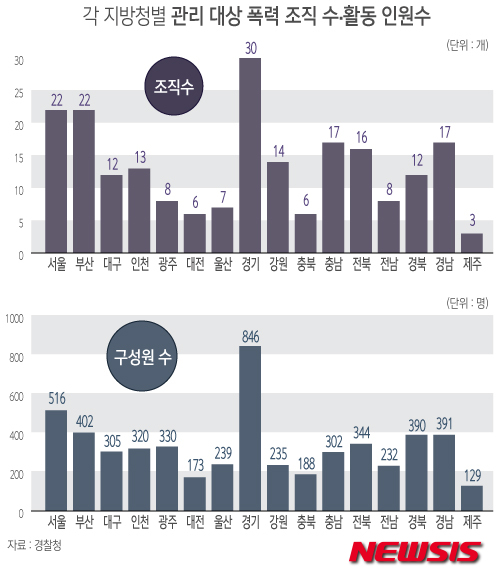 【서울=뉴시스】윤정아 기자 = 국회 안전행정위원회 황인자 의원(새누리당)과경찰청의 '경찰 관리대상 폭력조직 현황'에 따르면, 전국에서 조폭이 가장 많은 지역은 경기도(30개 조직 846명)이다. yoonja@newsis.com