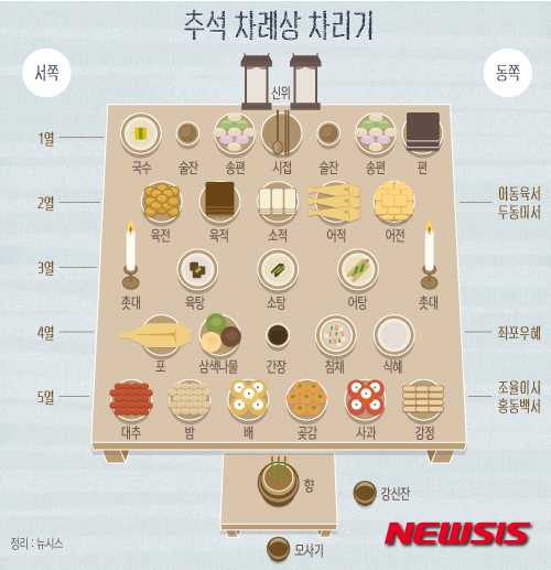 【서울=뉴시스】윤정아 기자 = 27일 민족 최대 명절인 추석을 앞두고 차례상 차리는 법을 알아봤다.&nbsp; yoonja@newsis.com