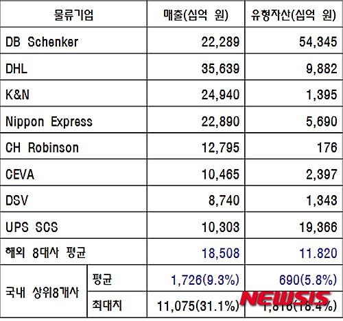 【서울=뉴시스】글로벌 물류기업 매출 및 국내 상위 8개사 매출