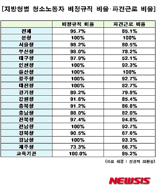 지방청별 청소노동자 계약비율