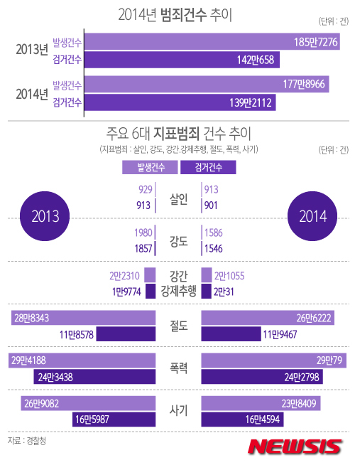 【서울=뉴시스】윤정아 기자 = 21일 경찰청이 발간한 '2014 범죄통계'에 따르면, 지난해 총 범죄 발생건수는 178만여 건으로 전년대비 8만여건 감소했다.&nbsp; yoonja@newsis.com
