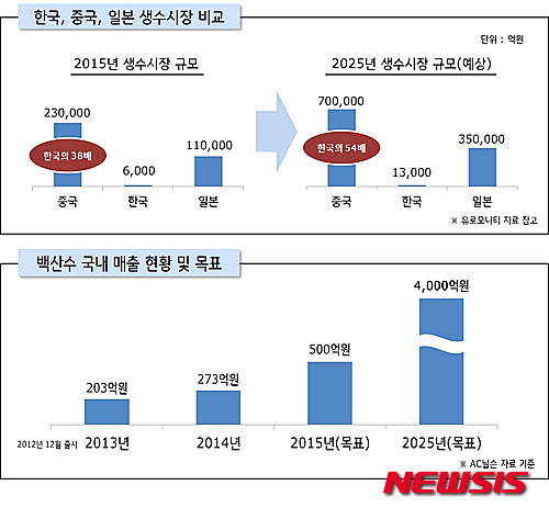 【연길=뉴시스】양길모 기자 = 농심은 최근 백두산 백산수 신공장 준공식을 갖고, 이르면 10월 말부터 본격적인 백산수 사업에 돌입한다고 22일 밝혔다. 농심은 세계 최고 수준의 백두산 천지 물을 세계 최첨단 설비로 담아낸 백산수를 '글로벌 생수 브랜드'로 육성할 방침이다.&nbsp; 중국 길림성 연변조선족자치주 안도현 이도백하진에 위치한 백산수 신공장은 약 30만㎡의 부지에 공장동, 유틸리티동, 생활관 등 연면적 8만4000㎡ 규모로 건설됐다.&nbsp; 현재 신공장 내 생산라인은 총 2개로, 0.5ℓ와 2ℓ제품을 각각 생산할 수 있는 '전용라인'으로, 두 전용라인에서 분당 약 1650병의 백산수를 생산할 수 있다. (그래픽=농심 제공)&nbsp; dios102@newsis.com