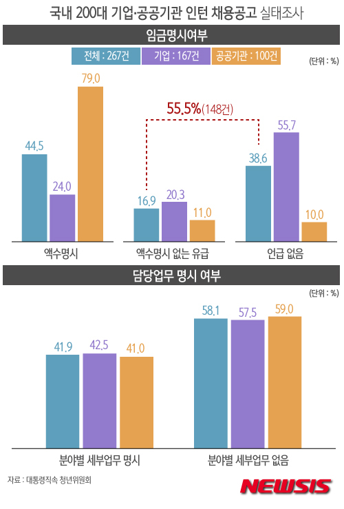 【서울=뉴시스】윤정아 기자 = 22일 대통령직속 청년위원회가 국내 200대 기업 및 주요 공공기관의 인턴 채용공고 267건을 분석한 결과, 55.5%(148건)는 정확한 임금을 명시하지 않은 것으로 나타났다. yoonja@newsis.com