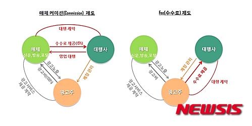 【서울=뉴시스】온라인 광고 수수료 제공 방식으로 크게 '매체 커미션'과 '수수료' 제도가 있다. 국내에서는 매체 커미션을, 영미권에서는 수수료 제도를 채택하고 있다.